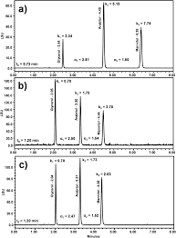 An increased peak concentration with reduced tunable uv (tuv): Development And Validation Of A Hilic Uplc Elsd Method Based On Optimized Chromatographic And Detection Parameters For The Quantification Of Polyols From Bioconversion Processes Analytical Methods Rsc Publishing