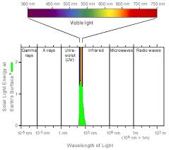 Visible And Non Visible Light Ask A Biologist