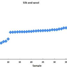 Carbon dating , also called radiocarbon dating , method of age determination that depends upon the decay to nitrogen of radiocarbon carbon radiocarbon present in molecules of atmospheric carbon. Pdf Textiles And Radiocarbon Dating