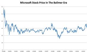 Ballmer Era Stock Price Business Insider