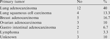 When the fine fibers of asbestos become lodged in the lining of the lungs or abdominal cavity, the asbestos cancer known as mesothelioma may form. Primary Tumor Sites In Non Mesothelioma Malignant Pleural Effusion Download Table