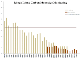 Carbon Monoxide Air Quality Planning Unit Ground Level