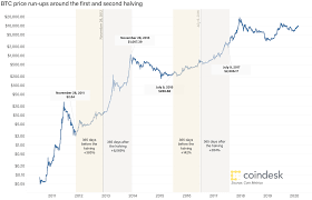 Amerikaanse handel forex tegniese aanwysers en. Wat Doet De Koers Van De Bitcoin Na De Halving Ig Nl
