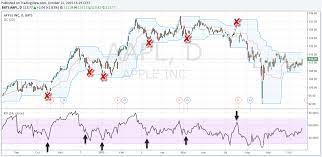 It is used to identify new trends in the markets, and confirm if they are bearish or bullish. How To Use The Donchian Channel For Breakout And Trend Following Traders