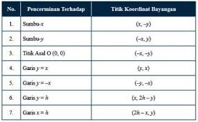 Home » pembahasan soal matematika sma » translasi » pembahasan contoh soal translasi transformasi geometri. Soal Transformasi Smp Kelas 9 Dan Pembahasannya Niatku Com