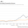 The average cost of sending transactions on the bitcoin network has increased by 2,213% since the turn of the year. 1