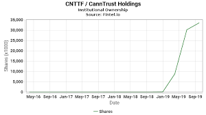 Cnttf Institutional Ownership Canntrust Holdings Stock