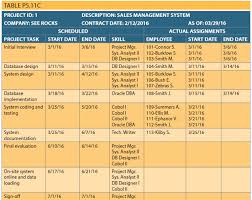 Global computer sales is a premier provider of server and pc hardware components. Solved Global Computer Solutions Gcs Is An Information Technology 1 Answer Transtutors