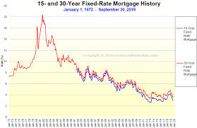 15 Year Mortgage Rates Chart Trade Setups That Work