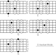 G Aeolian Mode Note Information And Scale Diagrams For