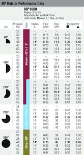 Hunter Pgp Ultra Nozzle Chart Metric Nozzles Sprinkler