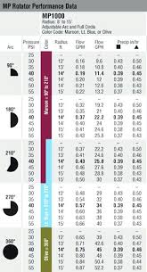 Hunter Pgp Ultra Nozzle Chart Metric Nozzles Sprinkler