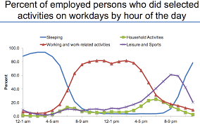 Your Day In A Chart 10 Cool Facts About How Americans Spend