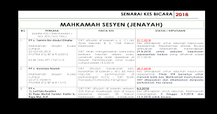 Sementara itu, 12 orang dijatuhi hukuman kerana melakukan kesalahan berkaitan dadah. Mahkamah Sesyen Jenayah Pada 13 5 2013 31 7 2018 Kes Ditetapkan Untuk Sebutan Keputusan Representasi