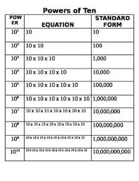 44 ageless power of 10 exponents chart