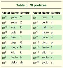 Detailed Chemistry Units Of Measurement Chart The Ultimate Guide To Si Units And Unit Conversi In 2020 Metric Measurement Chart Unit Conversion Chart Descriptive Words