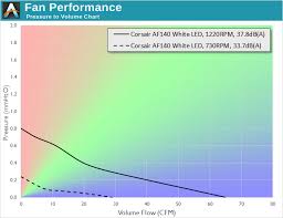 the corsair af140 led qe and sp140 led performance the