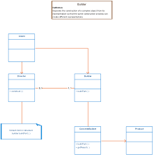 Class Diagram Showing The Separation Of A Complex Object From Its Representation Class Diagram Software Design Pattern Design