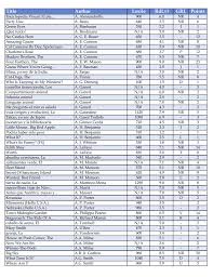 Title Author Lexile Rdlvl Grl Points