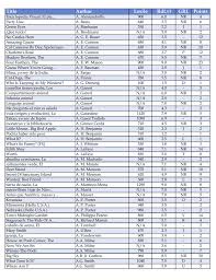 Title Author Lexile Rdlvl Grl Points