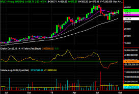 3 Big Stock Charts For Friday Netflix International Paper