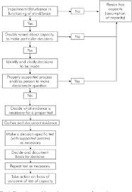 Pdf Assessment Of Mental Capacity A Flow Chart Guide