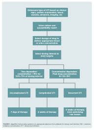 We did not find results for: Use Of Antibiotics For Treating Utis In Dogs And Cats Today S Veterinary Practice