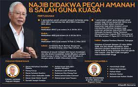 Sabda rasulullah s.a.w yang bermaksud. Bernama On Twitter Infografik Najib Didakwa Pecah Amanah Salah Guna Kuasa