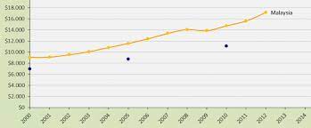 Malaysia's gross domestic product the external sector in malaysia has remained under pressure amid subdued global demand and low commodity prices. Gdp Growth Rate In Malaysia Climatepositions