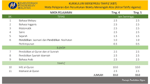 Ia merupakan gabungan antara kurikulum kebangsaan, kurikulum bersepadu tahfiz (kbt) dan program ulul albab yang berasaskan pendekatan quranik, ensiklopedik dan ijtihadik. Kurikulum Standard Sekolah Menengah Ppt Download