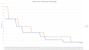 Amd Vs Intel The 15 Year Long Nanometer Technology War Amd