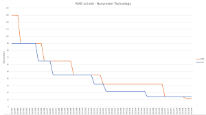 amd vs intel the 15 year long nanometer technology war amd