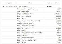 Contoh soal jurnal umum akuntansi biaya kumpulan soal pelajaran 6. Jurnal Penyesuaian Perusahaan Manufaktur Masnurul