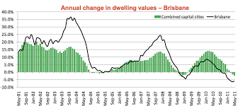 The Vintage Of Brisbane Real Estate Macrobusiness