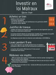 Infographie Loi Malraux Investissement Immobilier Investissement Immobilier Investissement Immobilier Locatif Droit Immobilier