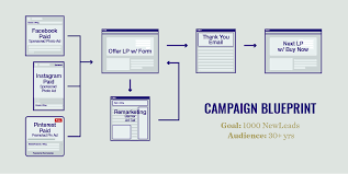 Why You Need A Campaign Blueprint Element Three