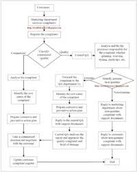 20 Best Quality Control Images In 2019 Process Flow Chart