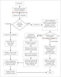 20 best quality control images in 2019 process flow chart