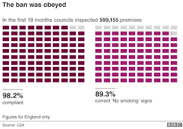 Pub Smoking Ban 10 Charts That Show The Impact Bbc News