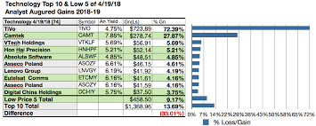 50 Technology Top Dividend Picks By Yield And Gains For