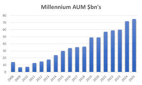 Is Millennium worth $14bn? - by Rupak Ghose