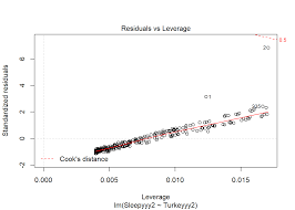 Cook's distance has been widely used in statistical practice and can be calculated in popular statistical software, such as sas and r. Chapter 12 Regression Basics Assumptions Diagnostics