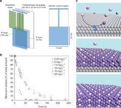 That is how a metal detector works,,,,,sorta. Effective Removal Of Mercury From Aqueous Streams Via Electrochemical Alloy Formation On Platinum Nature Communications