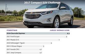 whats the best compact suv for 2017 news cars com