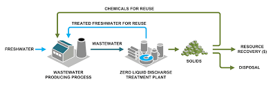 What Is Zero Liquid Discharge Why Is It Important Saltworks