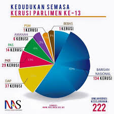 Mana hampir keseluruhan kerusi parlimen bandar utama di malaysia jatuh ke tangan pr. Kedudukan Semasa Kerusi Parlimen Pru 13 Pedang Alif Ba Ta
