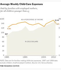 Rising Cost Of Child Care May Help Explain Recent Increase