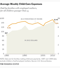 rising cost of child care may help explain recent increase