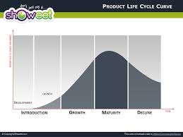 product life cycle diagrams for powerpoint