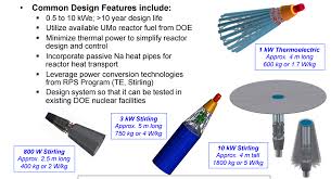 Badan regulasi nuklir inggris belum bisa memastikan apakah reaktor tua tersebut akan kembali diaktifkan atau tidak. Reaktor Ruang Kilopower
